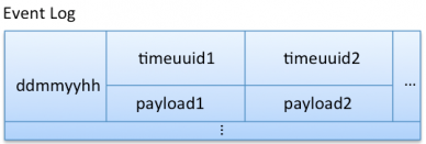 wide row cassandra nodes split across never too