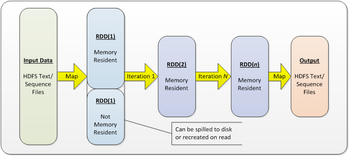 Spark Map Example