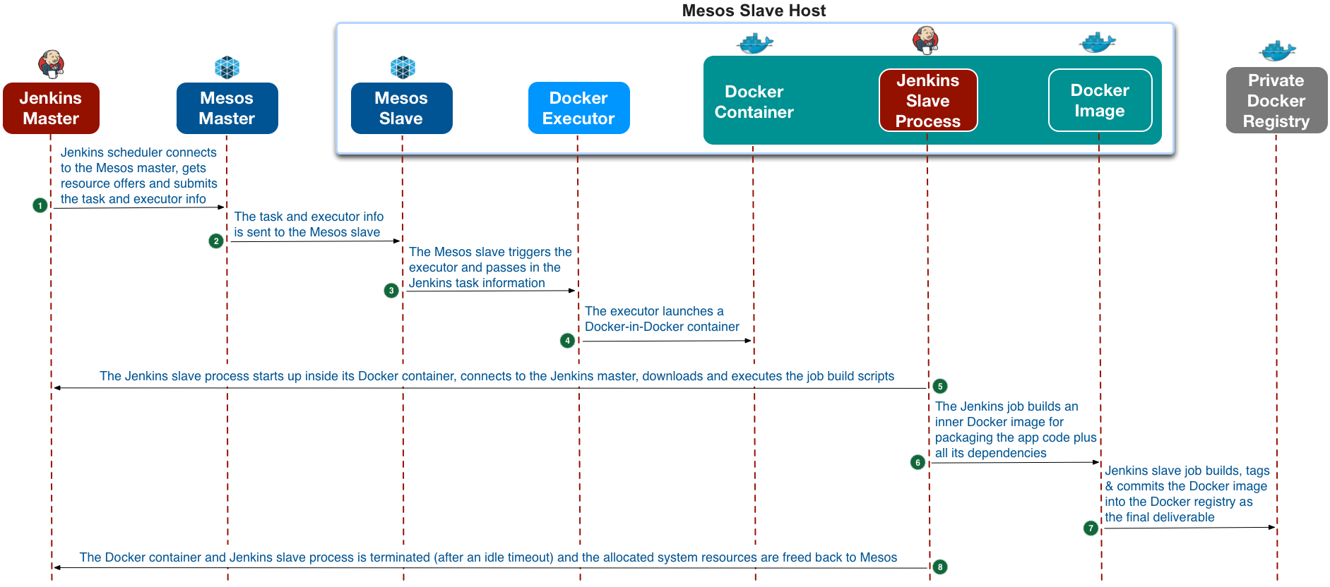 Delivering eBay's CI Solution with Apache Mesos - Part II