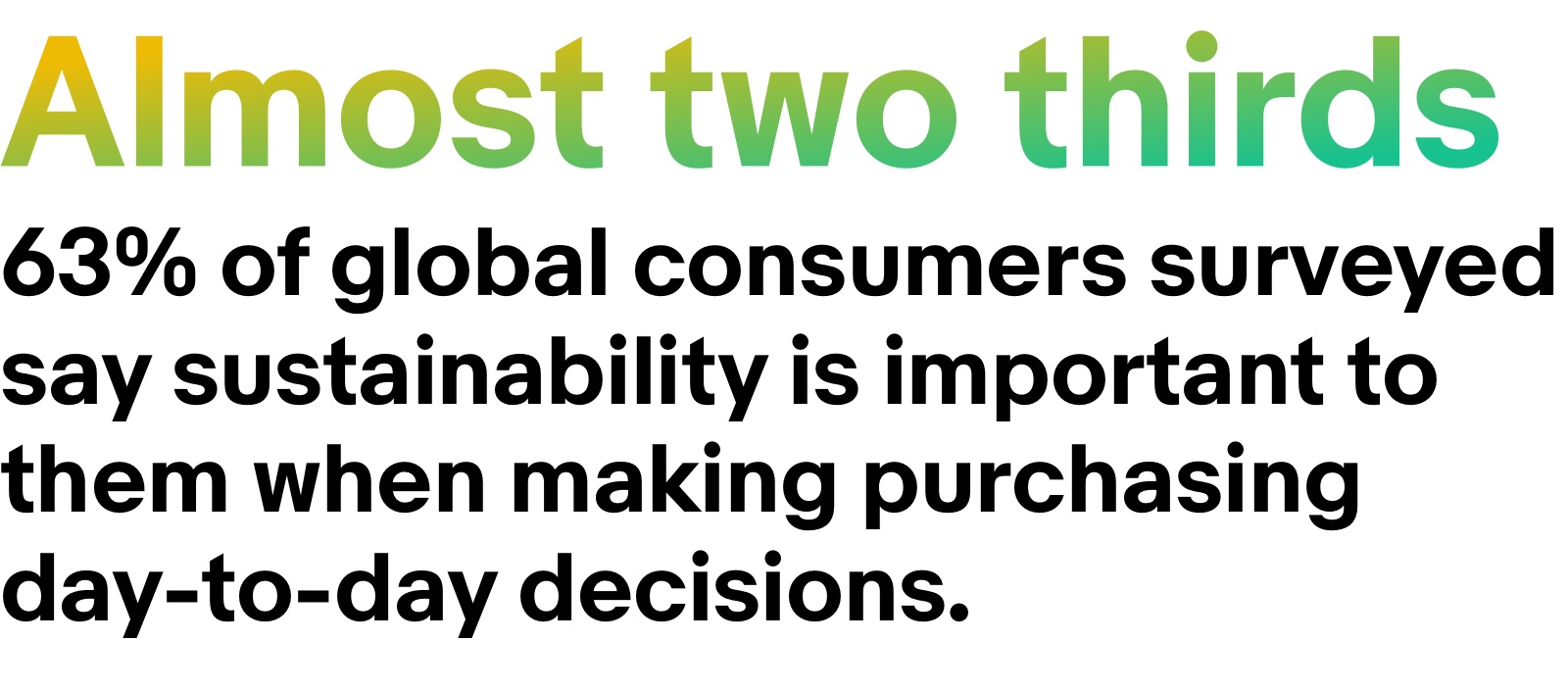 Almost two thirds 63% of global consumers surveyed say sustainability is important to them when making purchasing decisions.