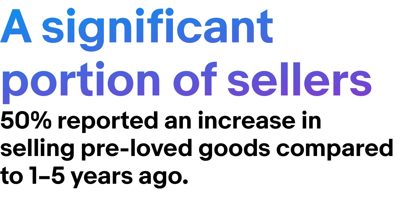 A significant portion of sellers 50% reported an increase in selling pre-loved goods compared to 1-5 years ago.
