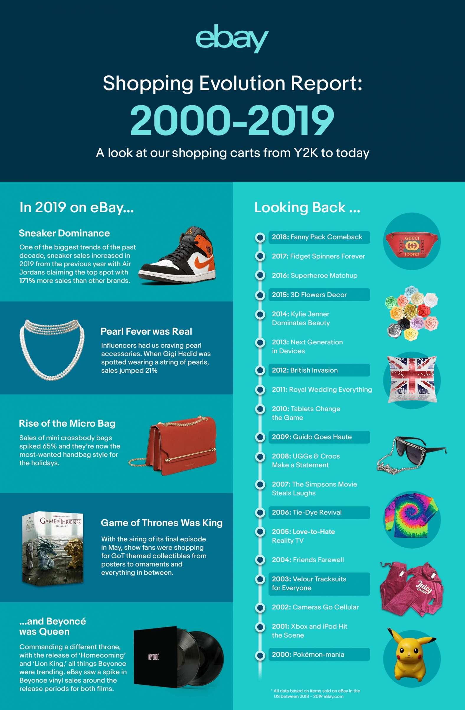 ebay decades trend graphic 2021