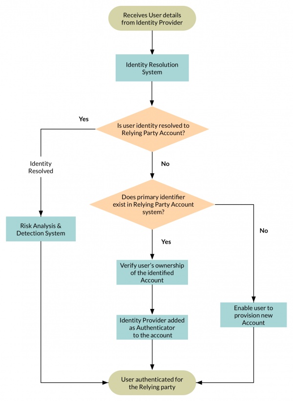 Identity Management Strategy as a Relying Party for OAuth 2.0