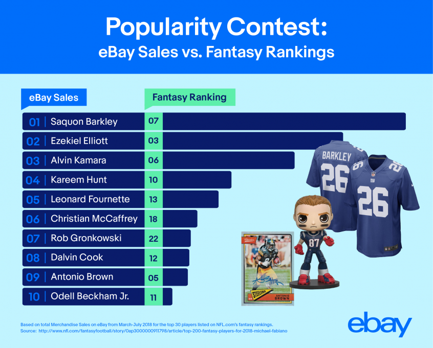 Popularity Contest: eBay Sales vs. Fantasy Rankings