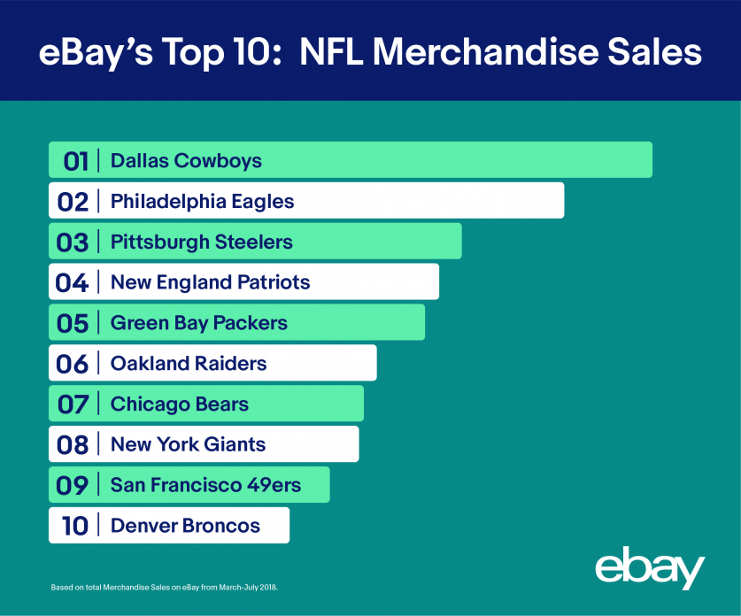 which nfl team sells the most merchandise