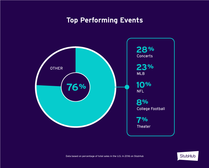 StubHub Releases Second Annual Year in Live Events Report